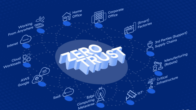 “Seguridad de Confianza Cero (‘Zero Trust’): Protegiendo tus Datos en un Mundo Digital”